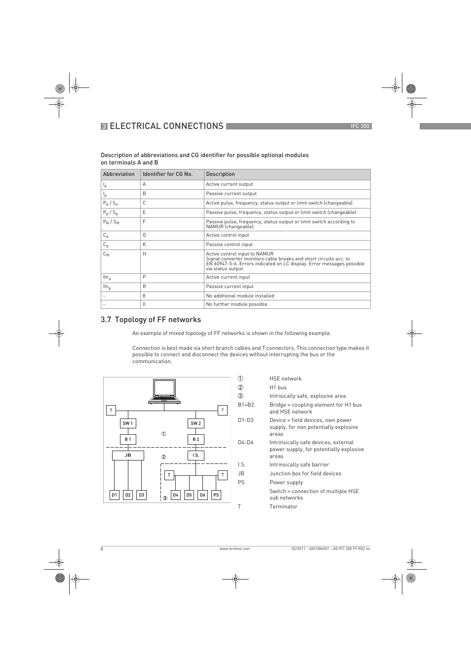 Electrical connections, 7 topology of ff networks | KROHNE IFC 300 Converter FOUNDATION FIELDBUS EN User Manual | Page 8 / 60