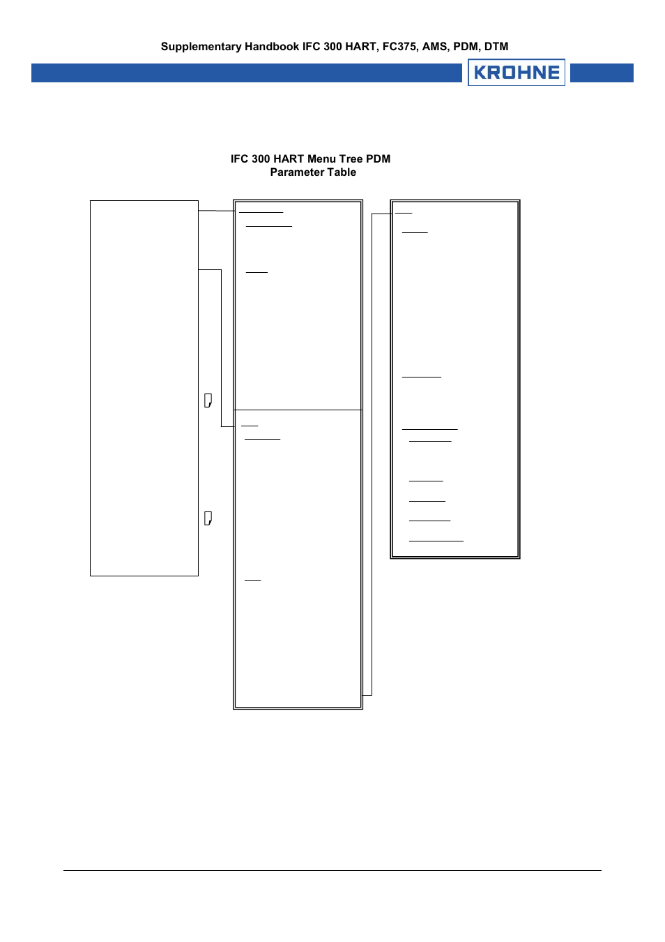 Ifc 300 hart menu tree pdm parameter table | KROHNE IFC 300 Converter HART 0201 User Manual | Page 21 / 23