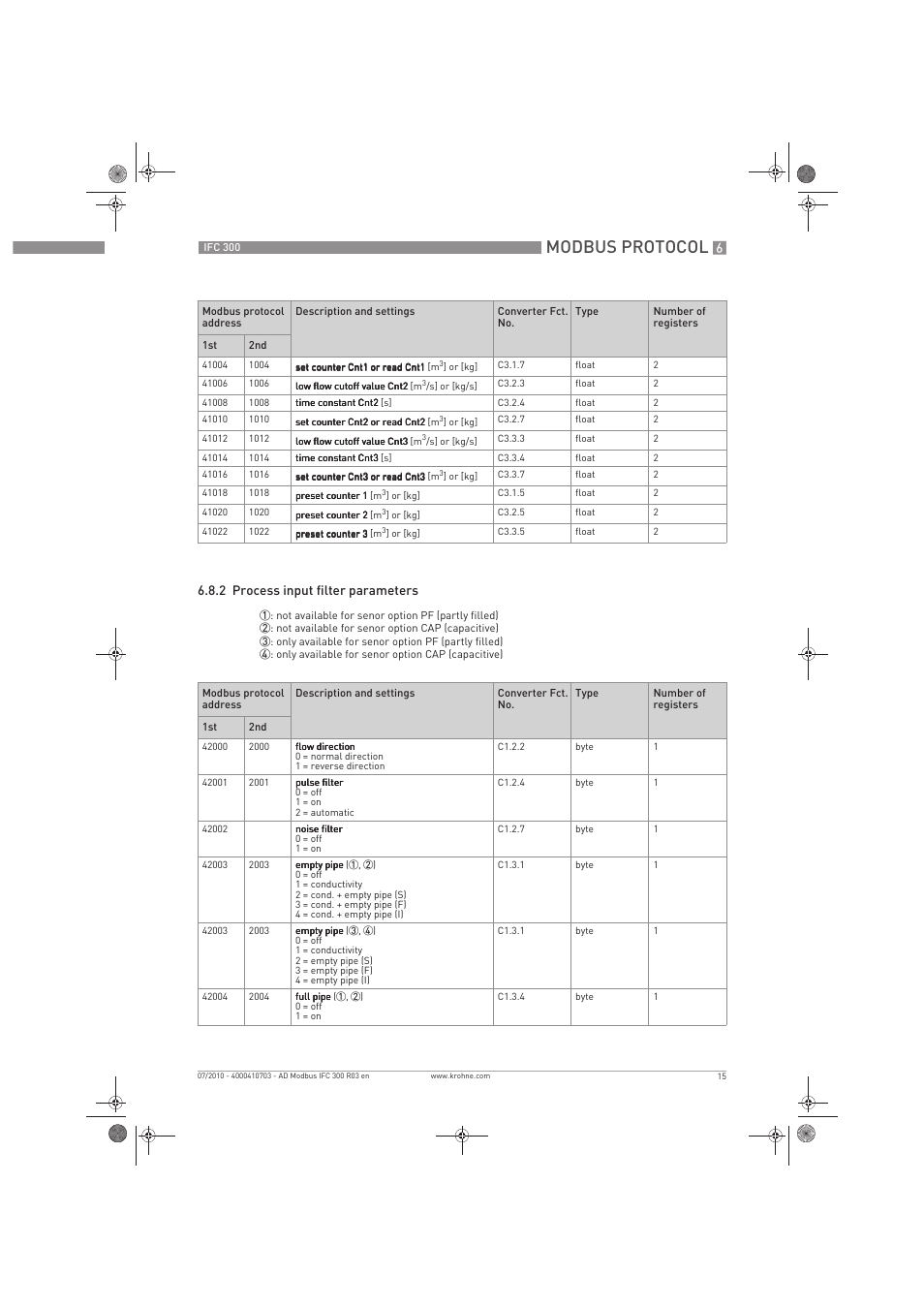 Modbus protocol | KROHNE IFC 300 Converter Modbus EN User Manual | Page 15 / 24