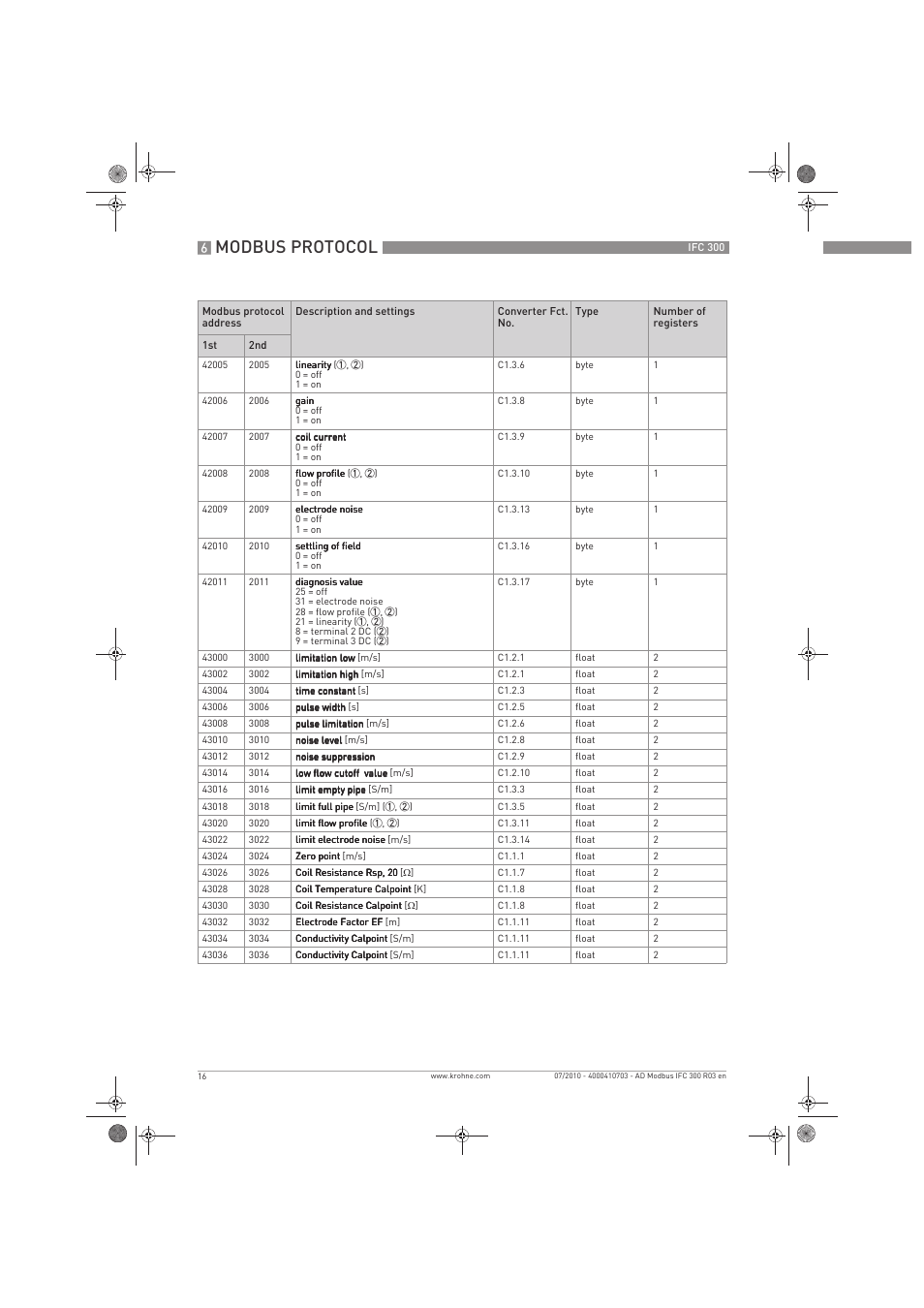Modbus protocol | KROHNE IFC 300 Converter Modbus EN User Manual | Page 16 / 24
