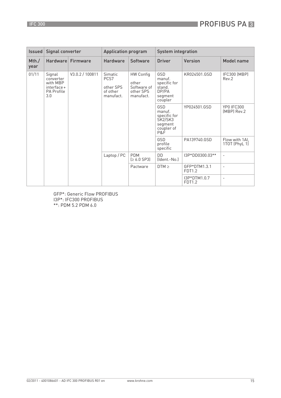 Profibus pa | KROHNE FC 300 Converter PROFIBUS PA-DP User Manual | Page 15 / 40