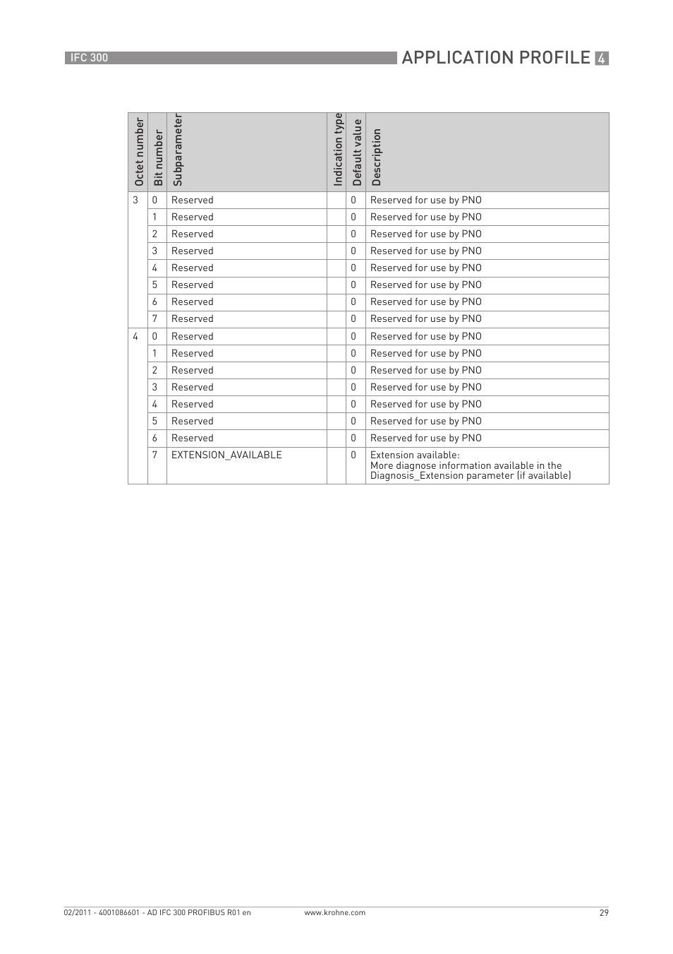 Application profile | KROHNE FC 300 Converter PROFIBUS PA-DP User Manual | Page 29 / 40