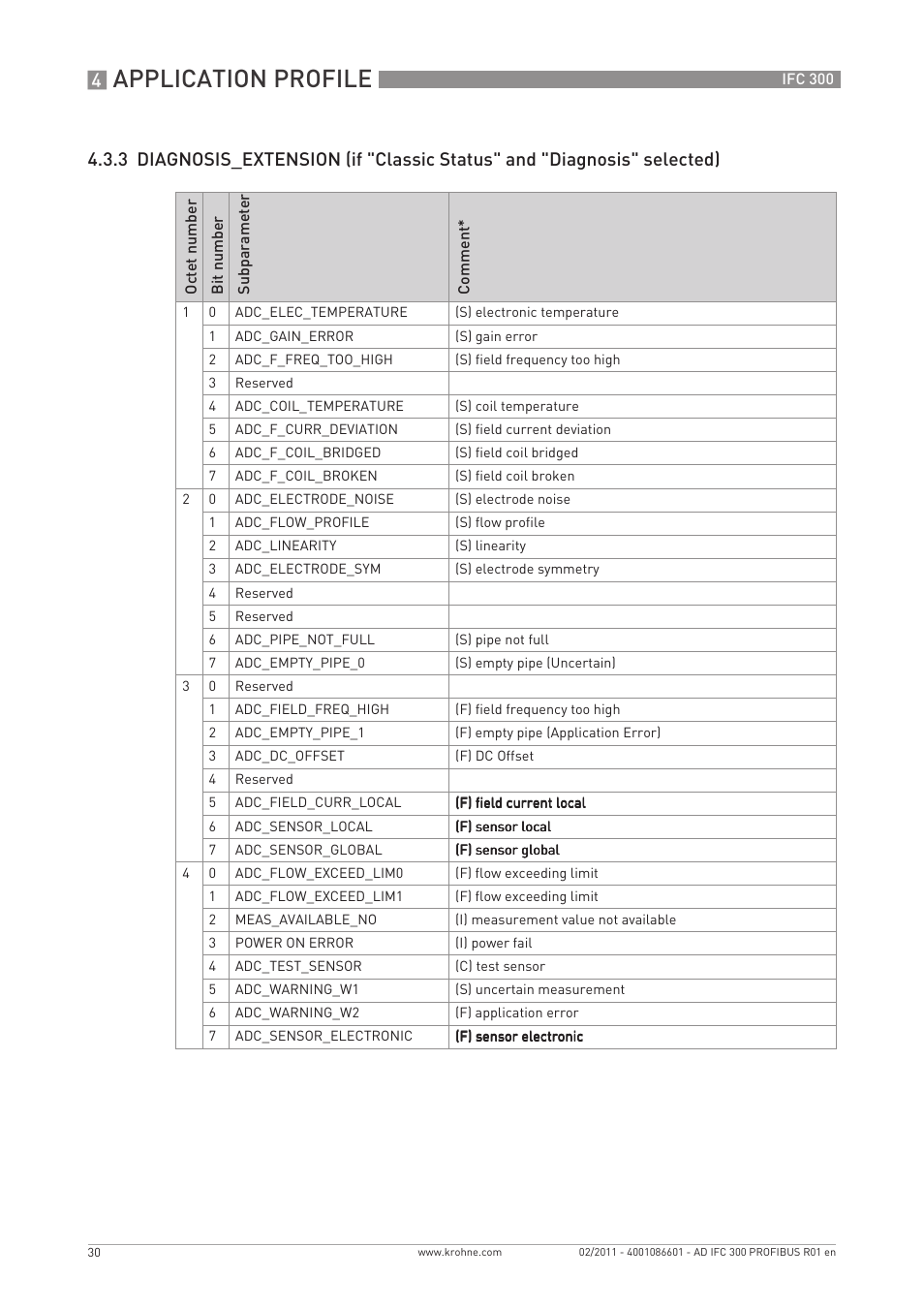 Application profile | KROHNE FC 300 Converter PROFIBUS PA-DP User Manual | Page 30 / 40