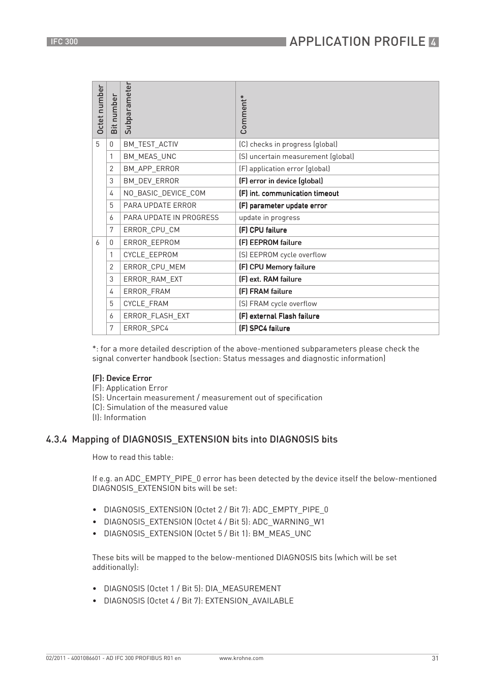 Application profile | KROHNE FC 300 Converter PROFIBUS PA-DP User Manual | Page 31 / 40
