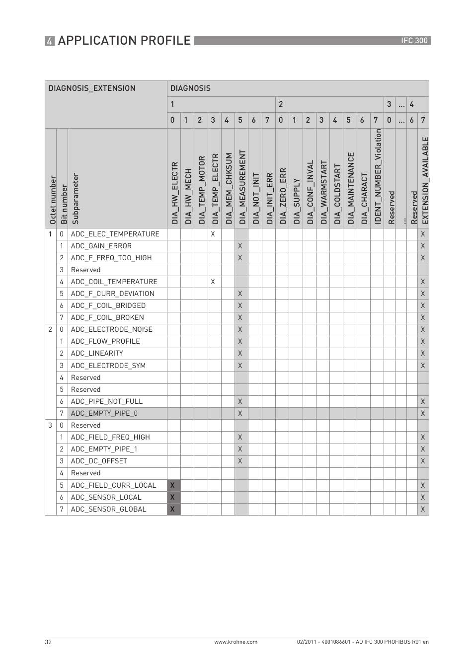 Application profile | KROHNE FC 300 Converter PROFIBUS PA-DP User Manual | Page 32 / 40