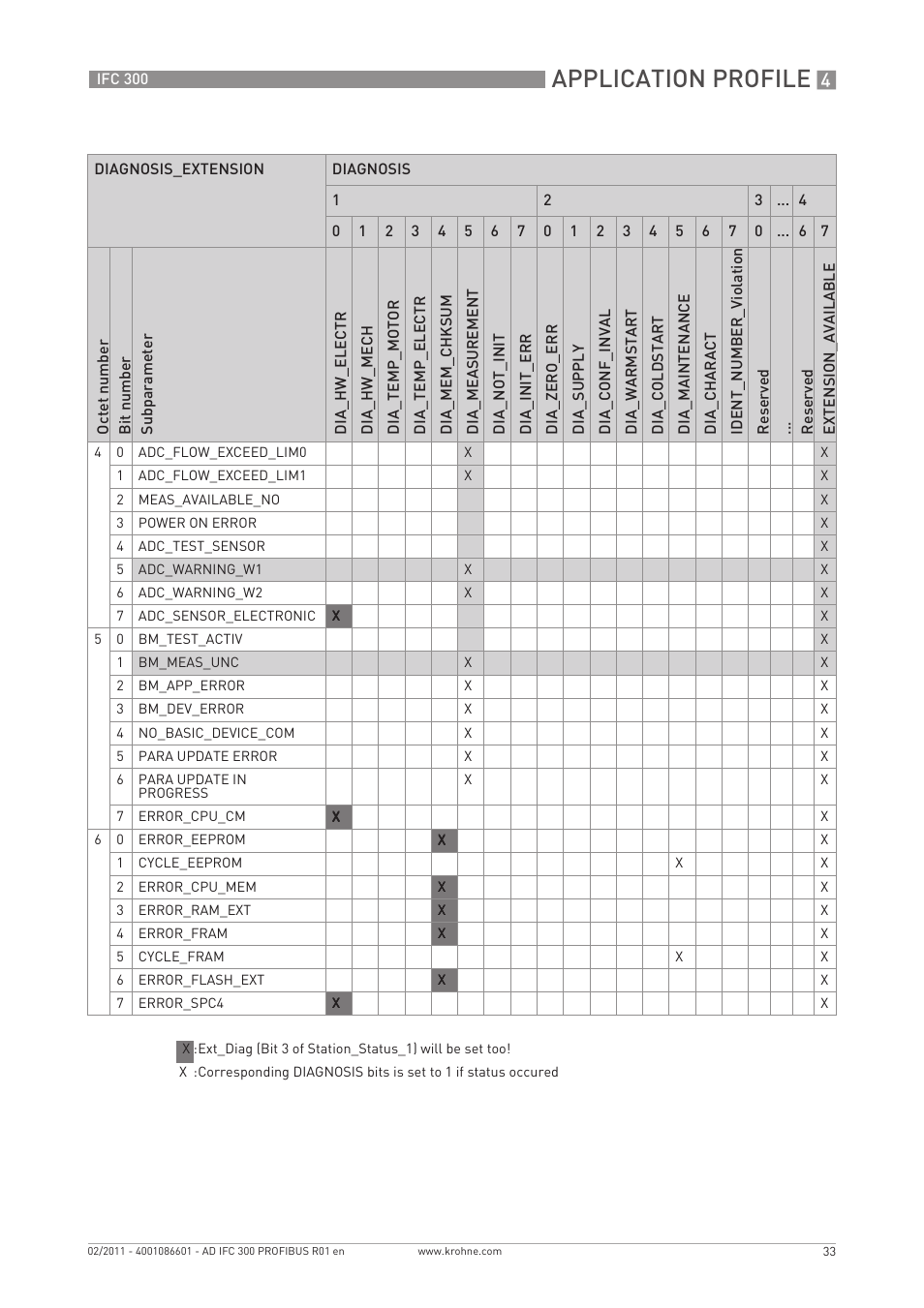 Application profile | KROHNE FC 300 Converter PROFIBUS PA-DP User Manual | Page 33 / 40