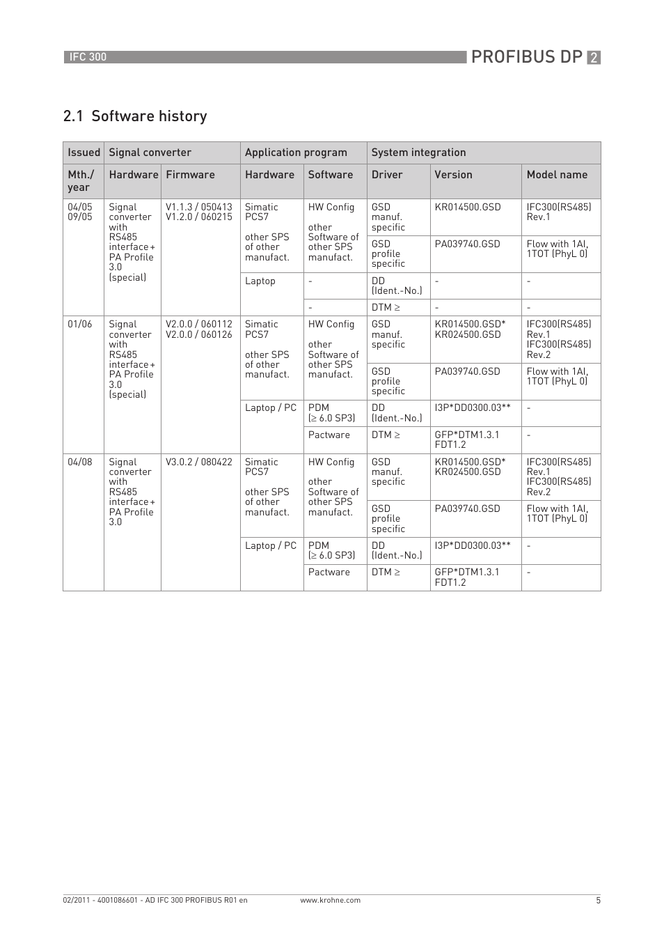 Profibus dp, 1 software history | KROHNE FC 300 Converter PROFIBUS PA-DP User Manual | Page 5 / 40