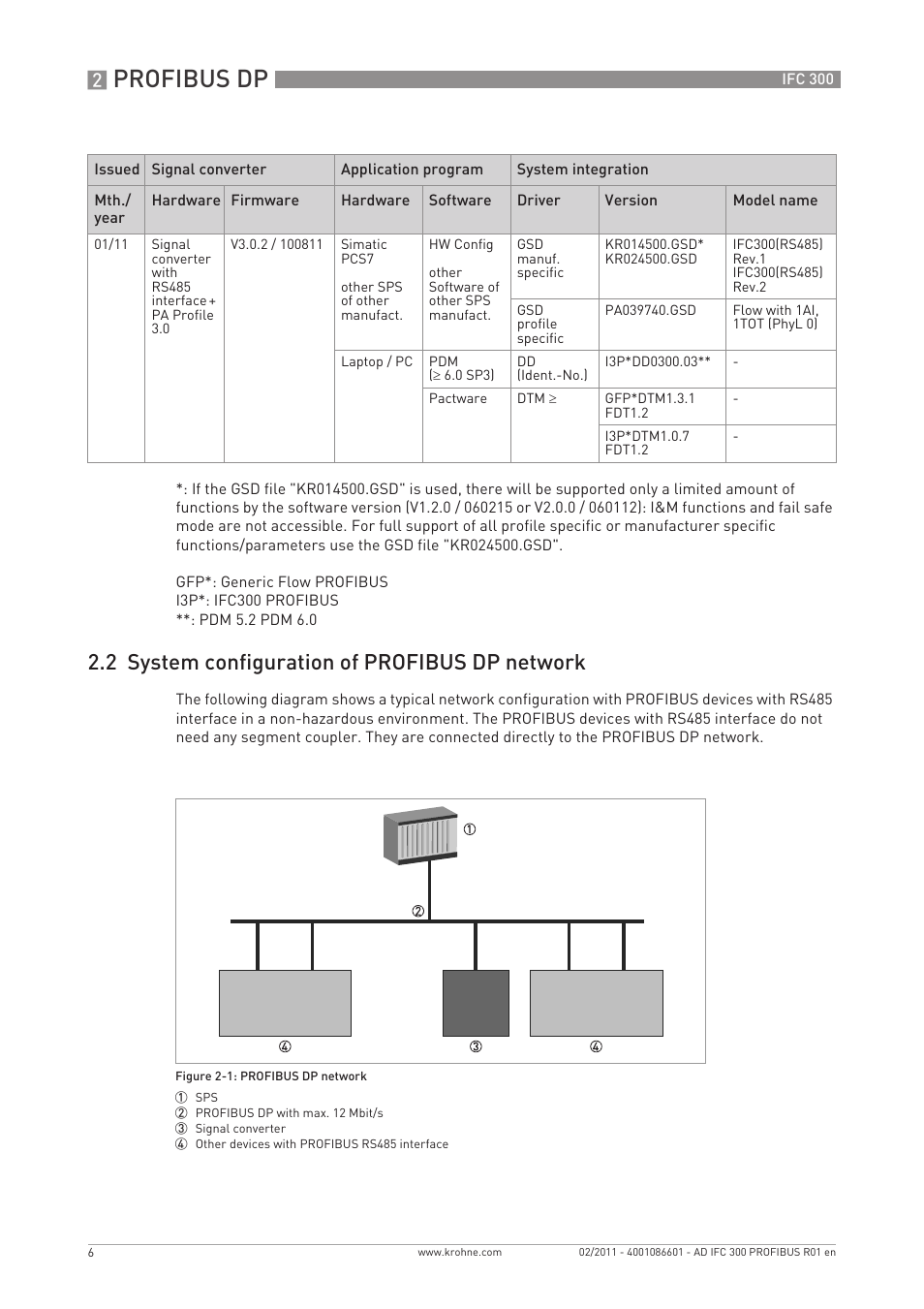 Profibus dp, 2 system configuration of profibus dp network | KROHNE FC 300 Converter PROFIBUS PA-DP User Manual | Page 6 / 40