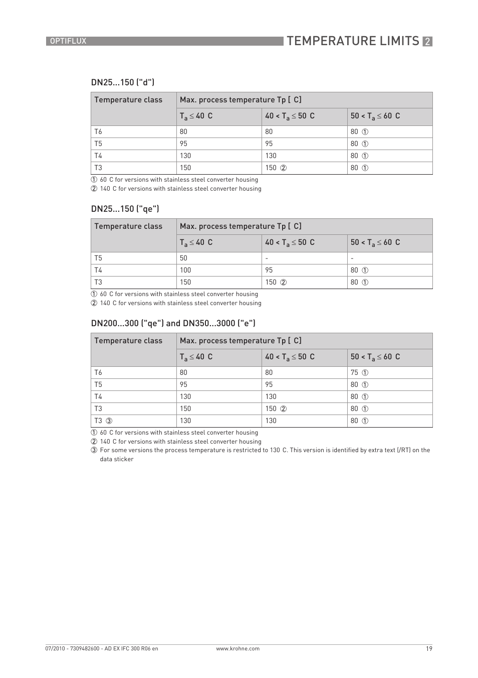 Temperature limits | KROHNE OPTIFLUX 2000-4000-5000-6000-7300-IFC 300 Ex EN User Manual | Page 19 / 40