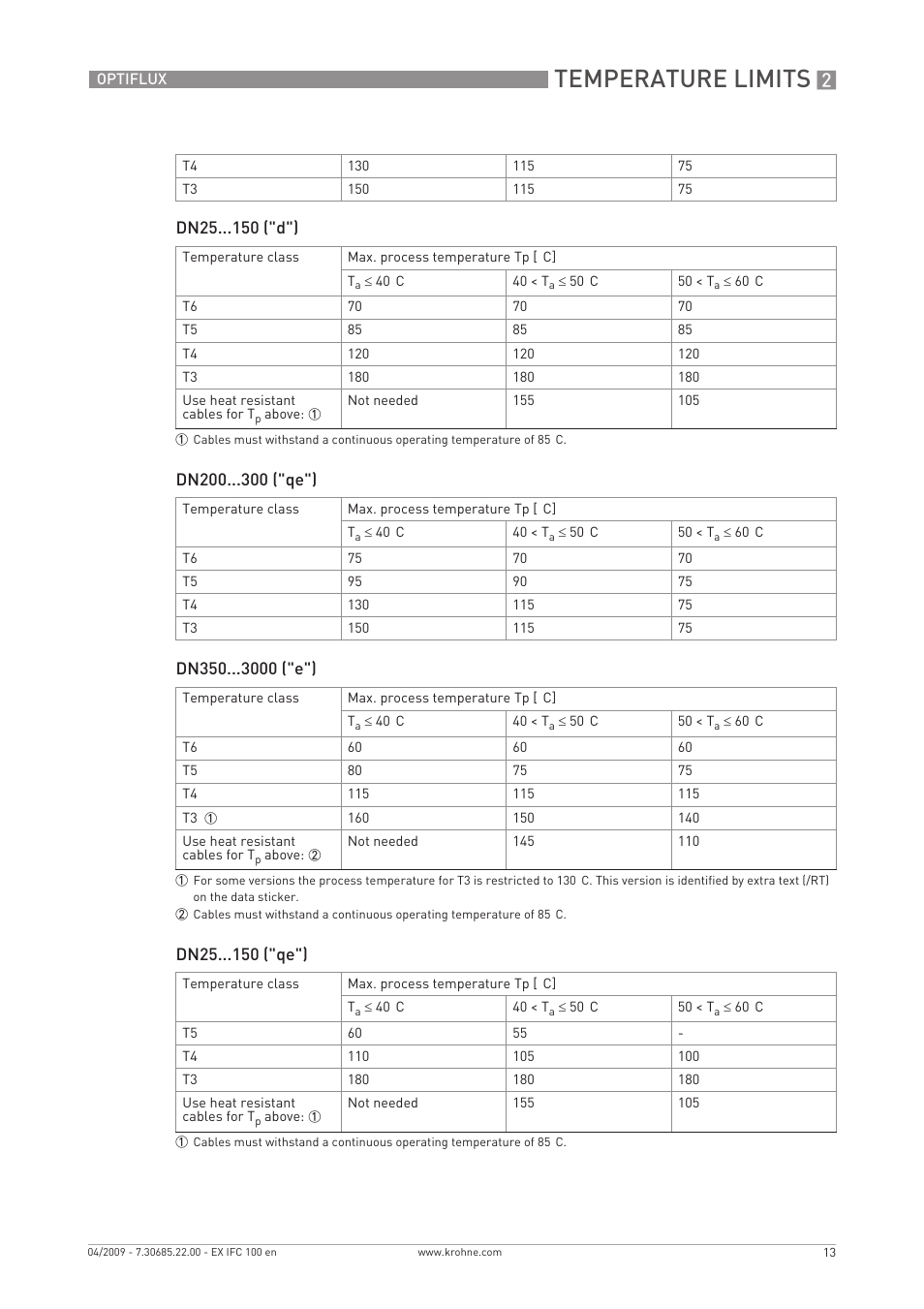 Temperature limits | KROHNE OPTIFLUX 2000-4000-5000-6000 -IFC 100 Ex EN User Manual | Page 13 / 24