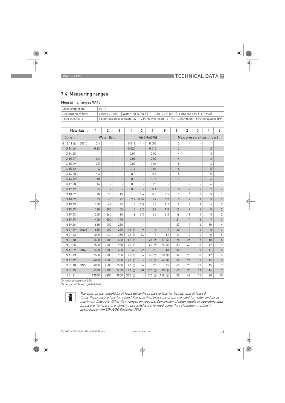 Technical data, 4 measuring ranges | KROHNE VA 40-VA 45 EN User Manual | Page 33 / 36