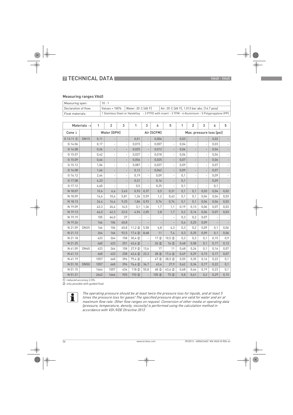 Technical data | KROHNE VA 40-VA 45 EN User Manual | Page 34 / 36