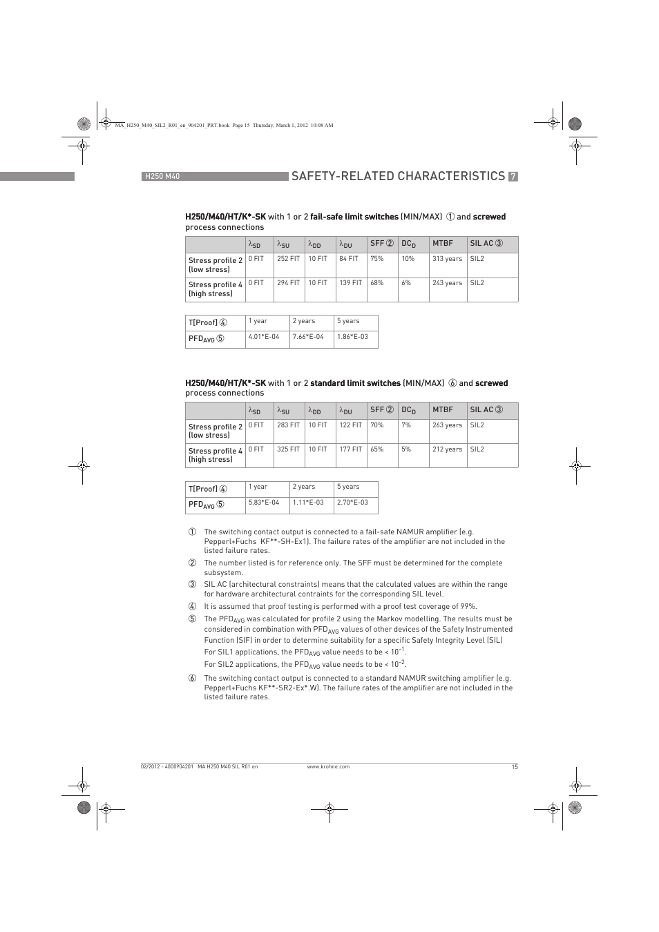 Safety-related characteristics | KROHNE H250 M40 Safety V1 EN User Manual | Page 15 / 20