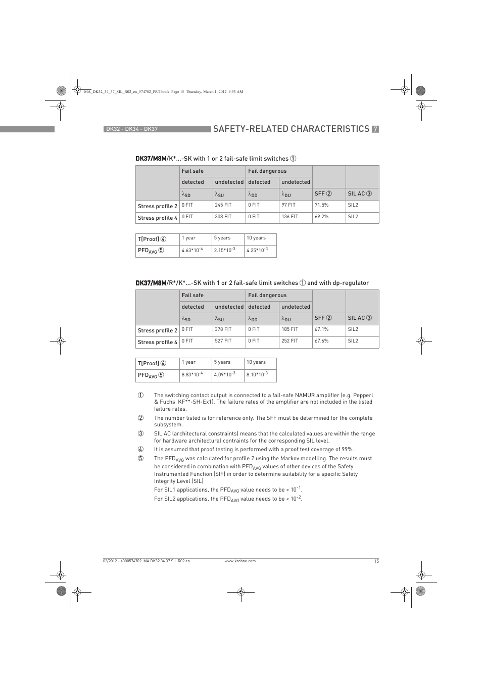 Safety-related characteristics | KROHNE DK 32-DK 34-DK 37 Safety V1 EN User Manual | Page 15 / 20