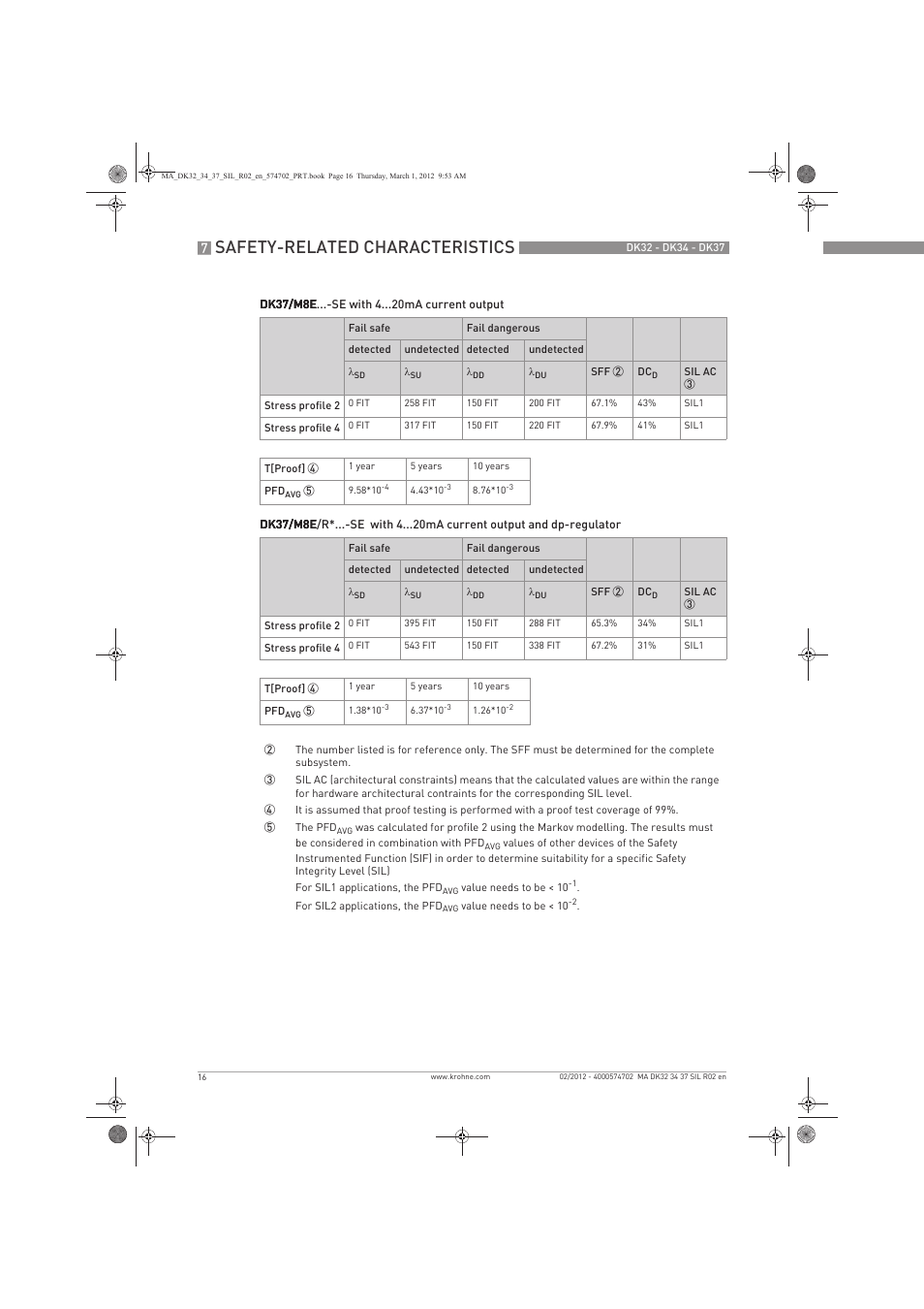 Safety-related characteristics | KROHNE DK 32-DK 34-DK 37 Safety V1 EN User Manual | Page 16 / 20