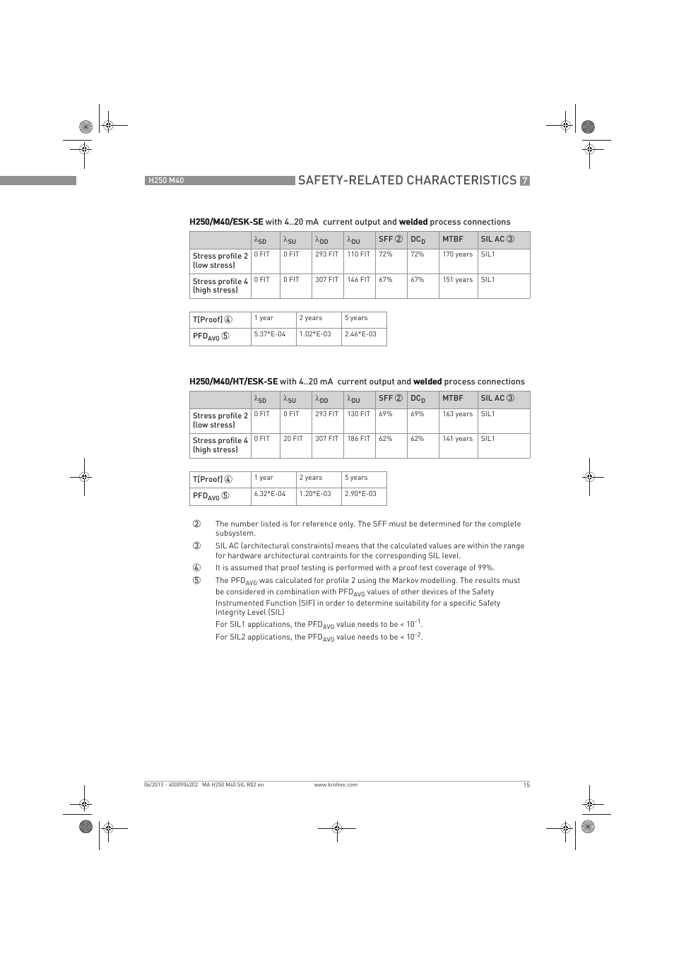 Safety-related characteristics | KROHNE H250 M40 Safety V2 EN User Manual | Page 15 / 20