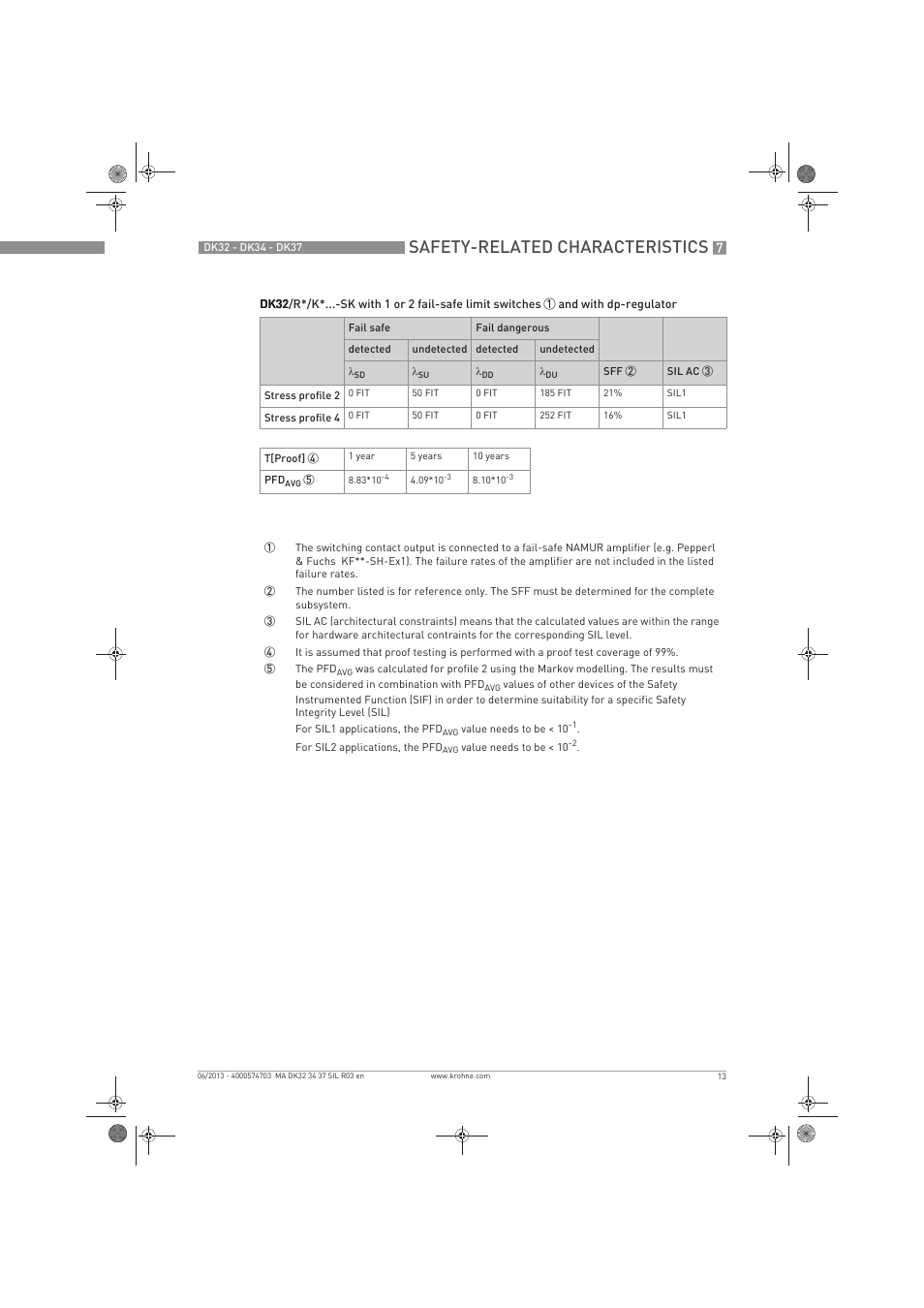 Safety-related characteristics | KROHNE DK 32-DK 34-DK 37 Safety V2 EN User Manual | Page 13 / 20