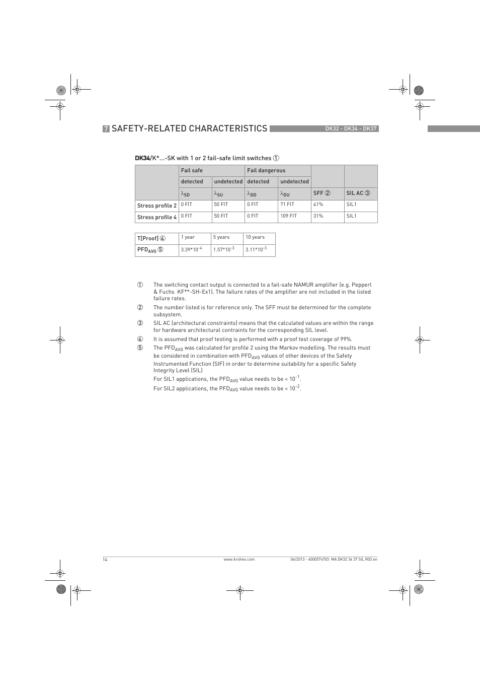 Safety-related characteristics | KROHNE DK 32-DK 34-DK 37 Safety V2 EN User Manual | Page 14 / 20
