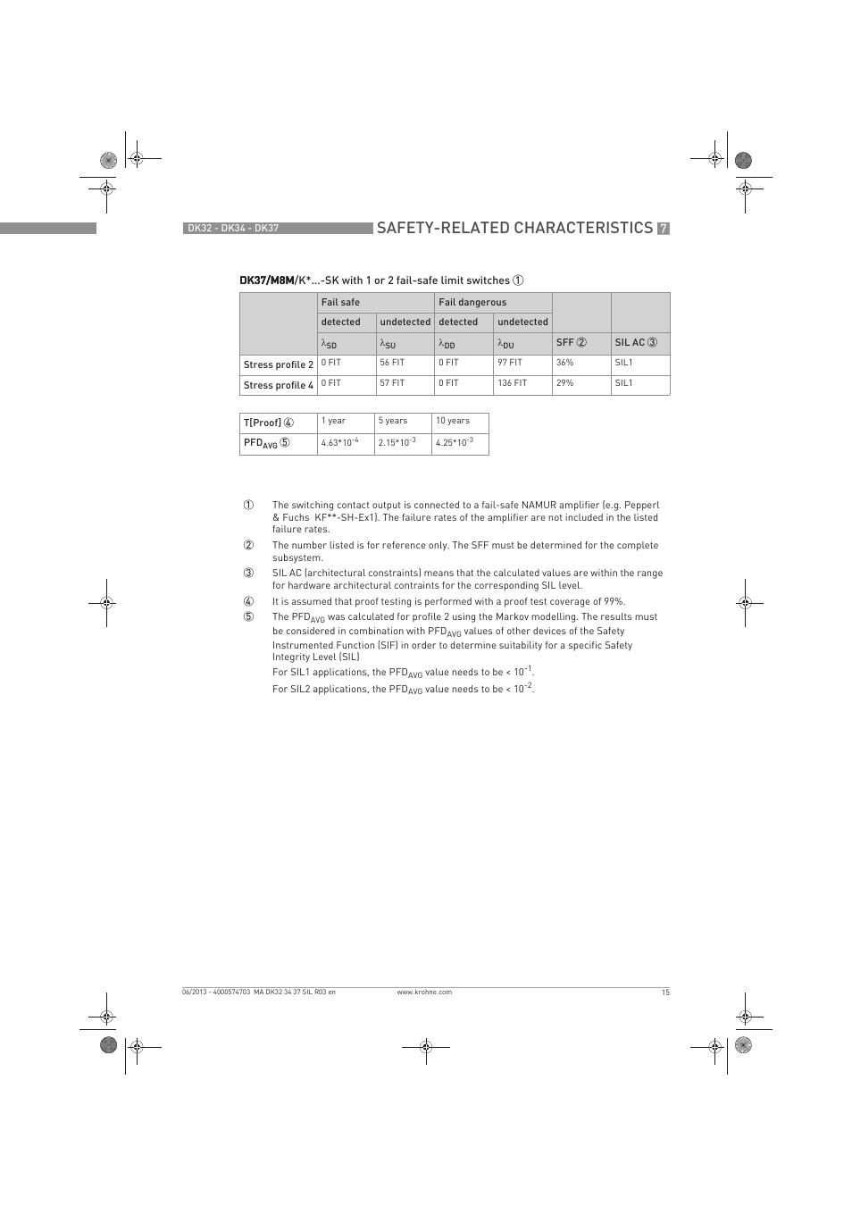 Safety-related characteristics | KROHNE DK 32-DK 34-DK 37 Safety V2 EN User Manual | Page 15 / 20