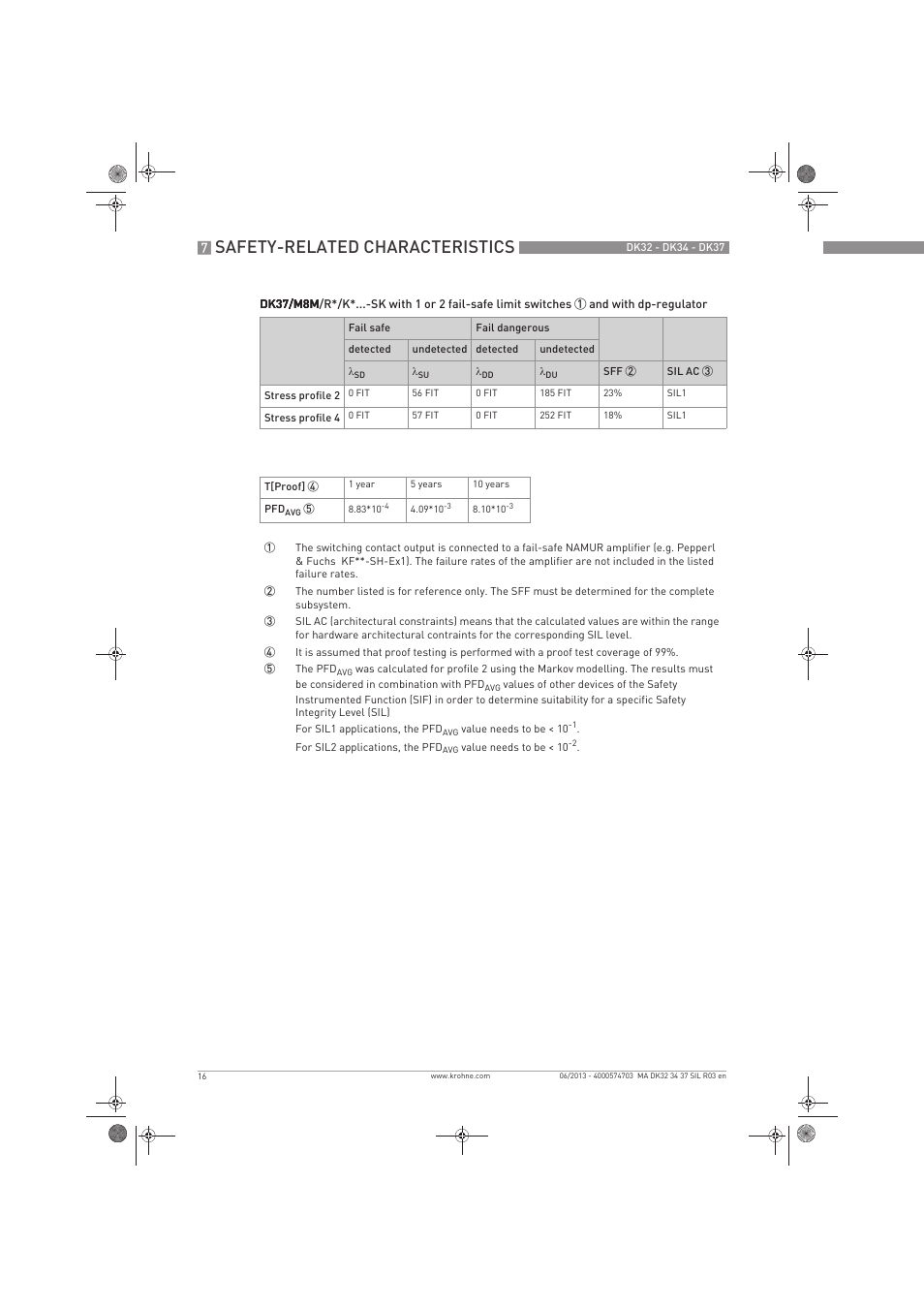 Safety-related characteristics | KROHNE DK 32-DK 34-DK 37 Safety V2 EN User Manual | Page 16 / 20