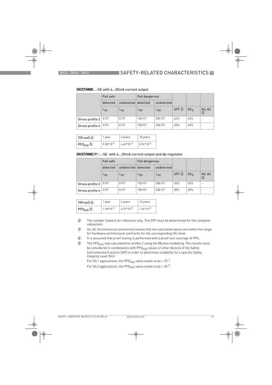 Safety-related characteristics | KROHNE DK 32-DK 34-DK 37 Safety V2 EN User Manual | Page 17 / 20