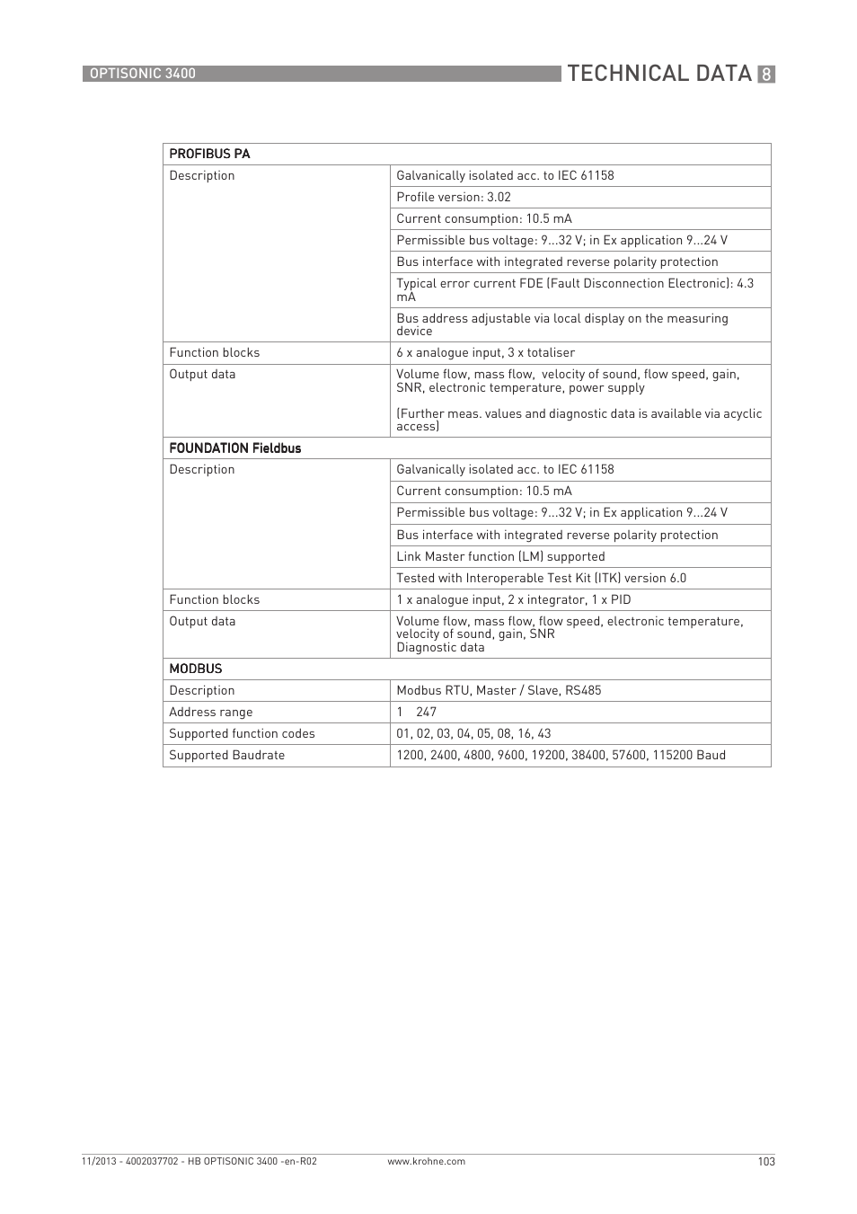 Technical data | KROHNE OPTISONIC 3400 EN User Manual | Page 103 / 144