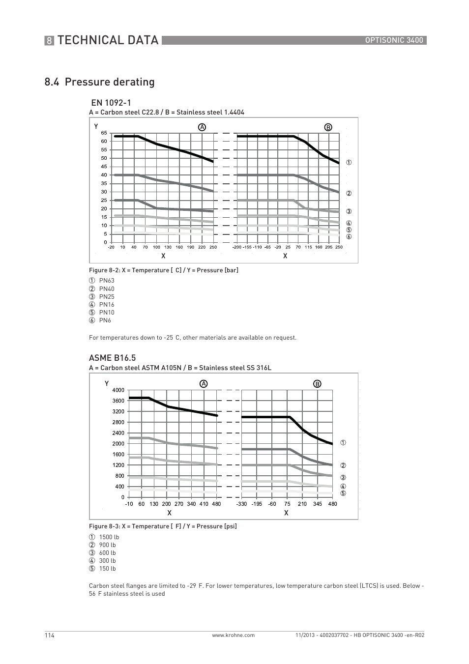 Technical data, 4 pressure derating | KROHNE OPTISONIC 3400 EN User Manual | Page 114 / 144