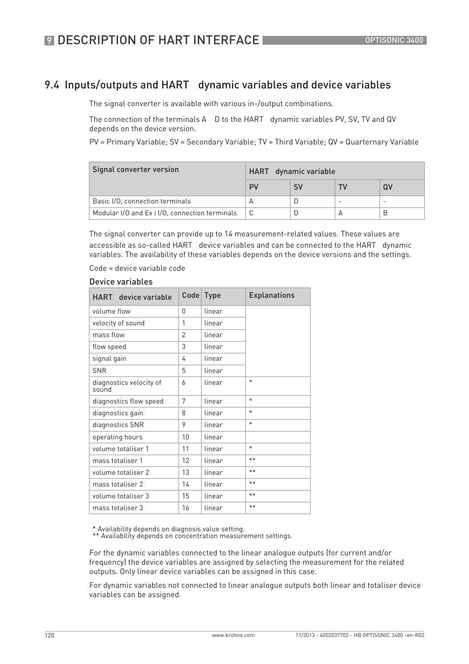 Description of hart interface, 4 inputs/outputs and hart, Dynamic variables and device variables | KROHNE OPTISONIC 3400 EN User Manual | Page 120 / 144