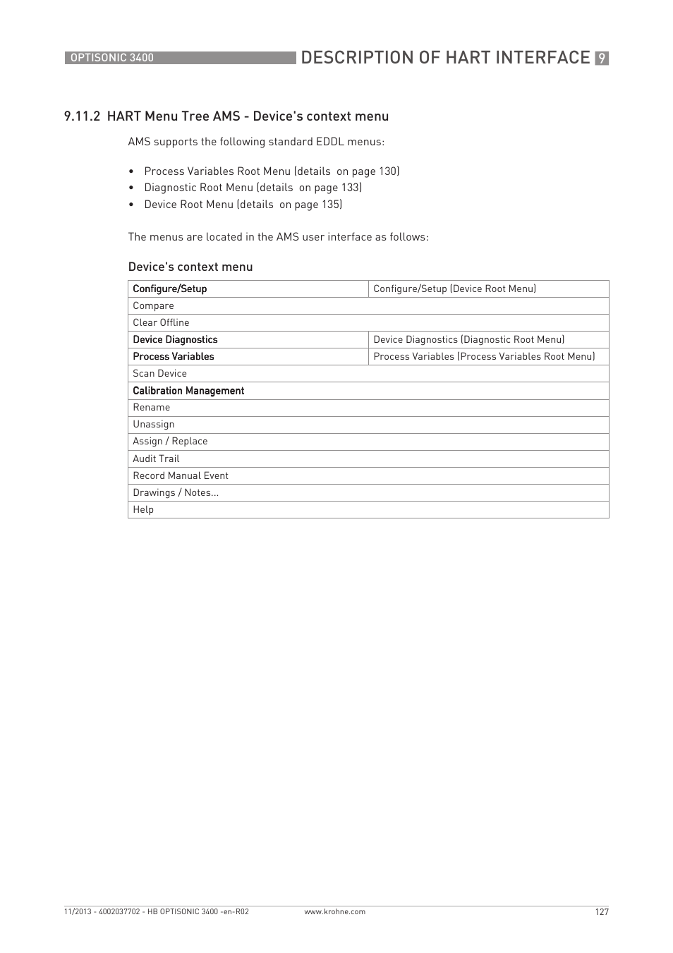 Description of hart interface, 2 hart menu tree ams - device's context menu | KROHNE OPTISONIC 3400 EN User Manual | Page 127 / 144