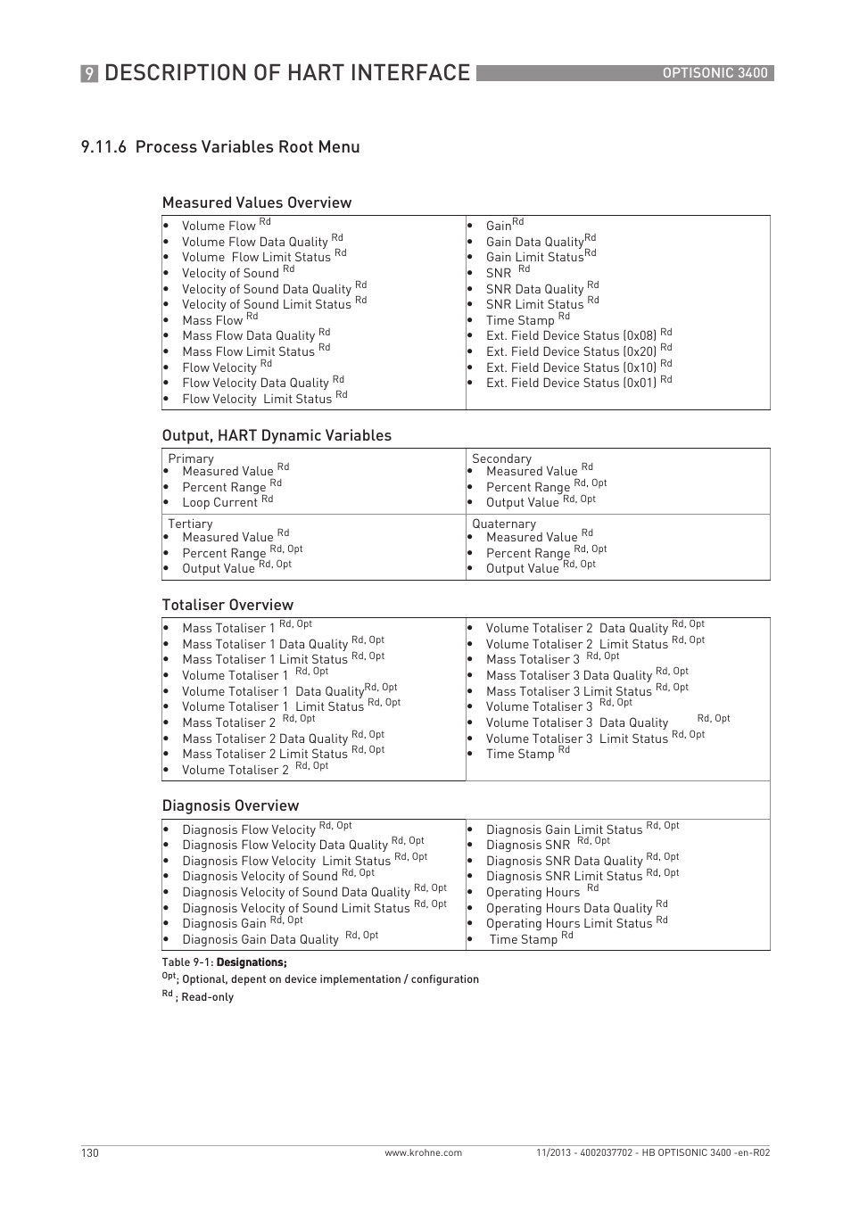 Description of hart interface, 6 process variables root menu, Measured values overview | Output, hart dynamic variables, Totaliser overview, Diagnosis overview | KROHNE OPTISONIC 3400 EN User Manual | Page 130 / 144