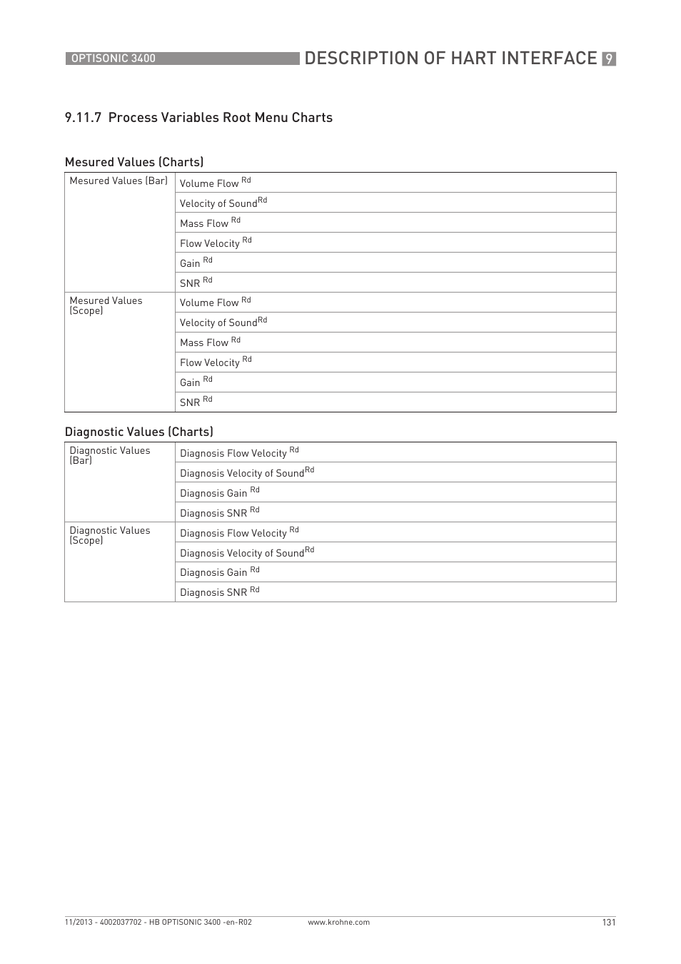 Description of hart interface, 7 process variables root menu charts, Mesured values (charts) | Diagnostic values (charts) | KROHNE OPTISONIC 3400 EN User Manual | Page 131 / 144