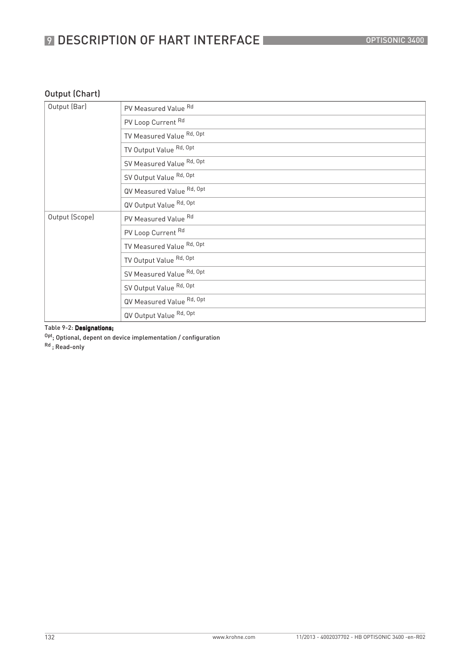 Description of hart interface, Output (chart) | KROHNE OPTISONIC 3400 EN User Manual | Page 132 / 144