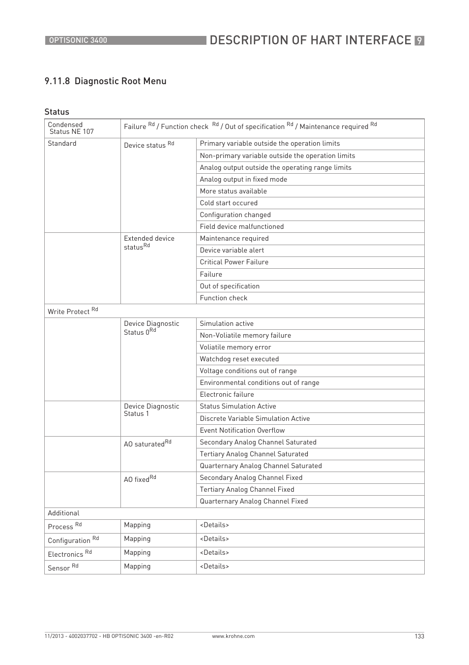 Description of hart interface, 8 diagnostic root menu | KROHNE OPTISONIC 3400 EN User Manual | Page 133 / 144