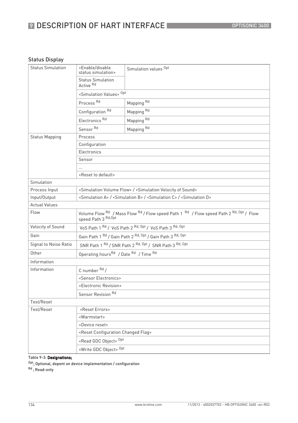Description of hart interface, Status display | KROHNE OPTISONIC 3400 EN User Manual | Page 134 / 144