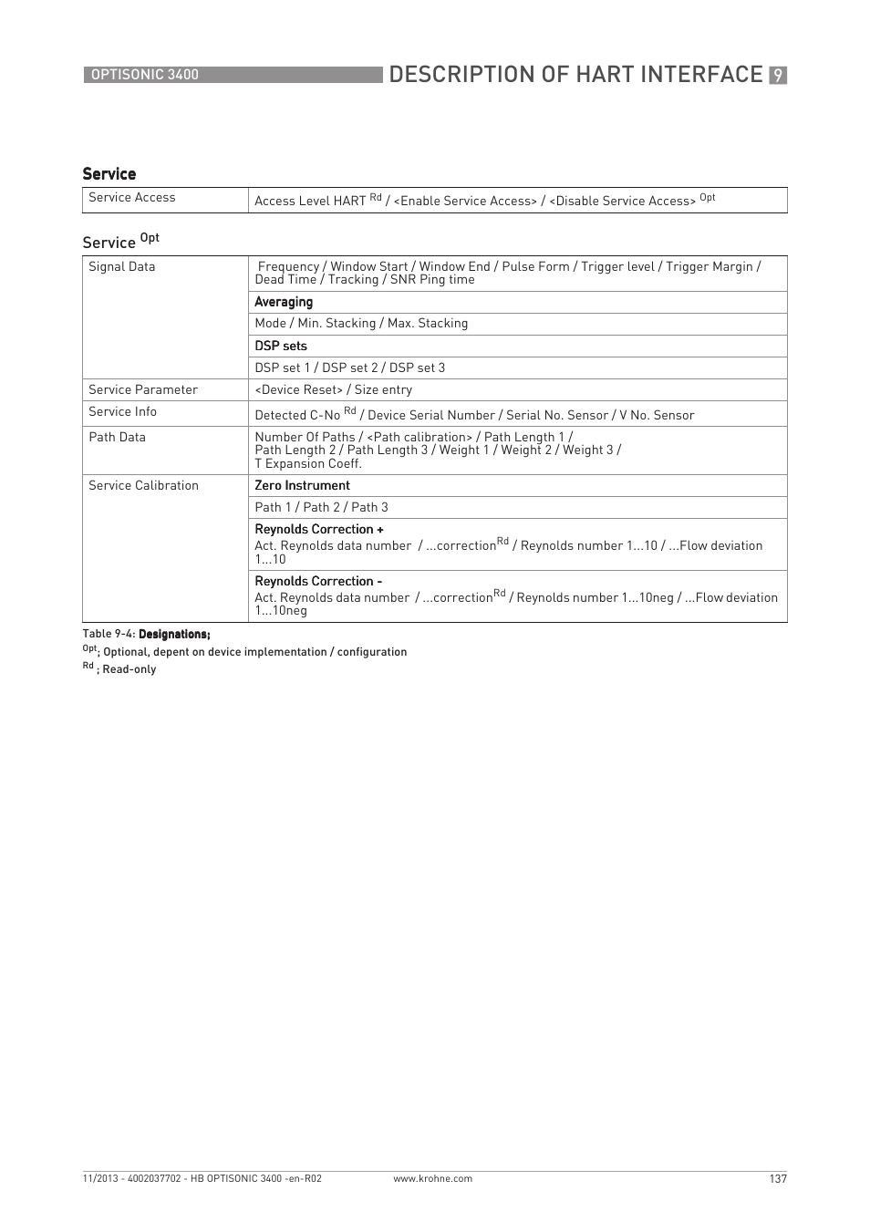 Description of hart interface | KROHNE OPTISONIC 3400 EN User Manual | Page 137 / 144