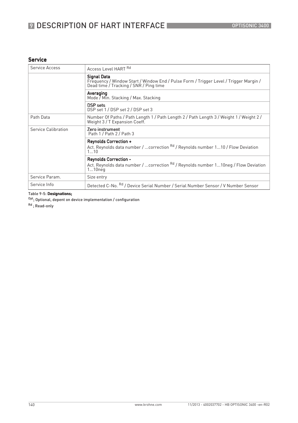 Description of hart interface | KROHNE OPTISONIC 3400 EN User Manual | Page 140 / 144