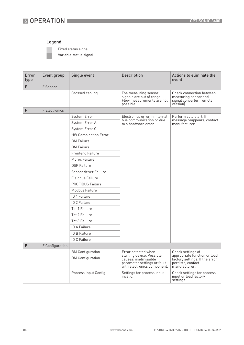 Operation | KROHNE OPTISONIC 3400 EN User Manual | Page 84 / 144