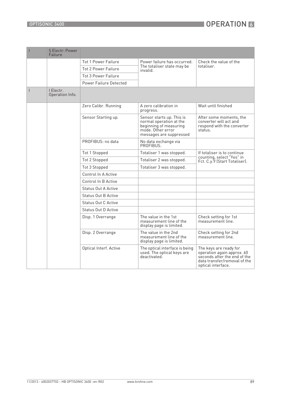 Operation | KROHNE OPTISONIC 3400 EN User Manual | Page 89 / 144