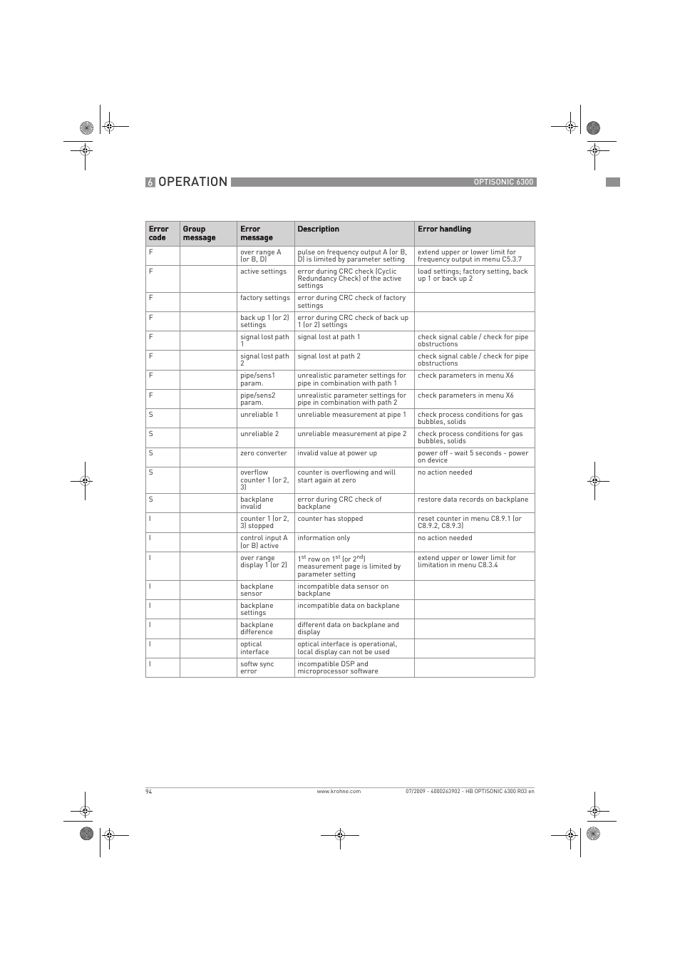 Operation | KROHNE OPTISONIC 6300 EN User Manual | Page 94 / 120