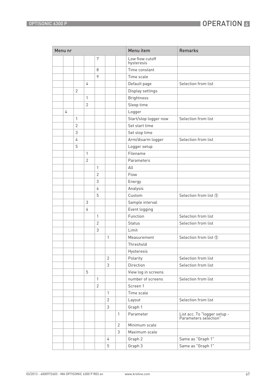 Operation | KROHNE OPTISONIC 6300 P-6400 EN User Manual | Page 67 / 88