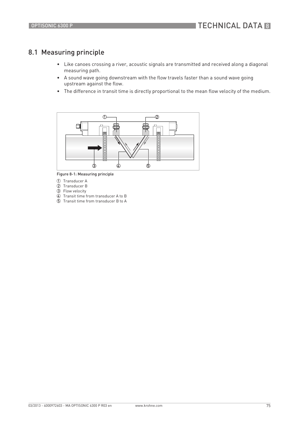 Technical data, 1 measuring principle | KROHNE OPTISONIC 6300 P-6400 EN User Manual | Page 75 / 88