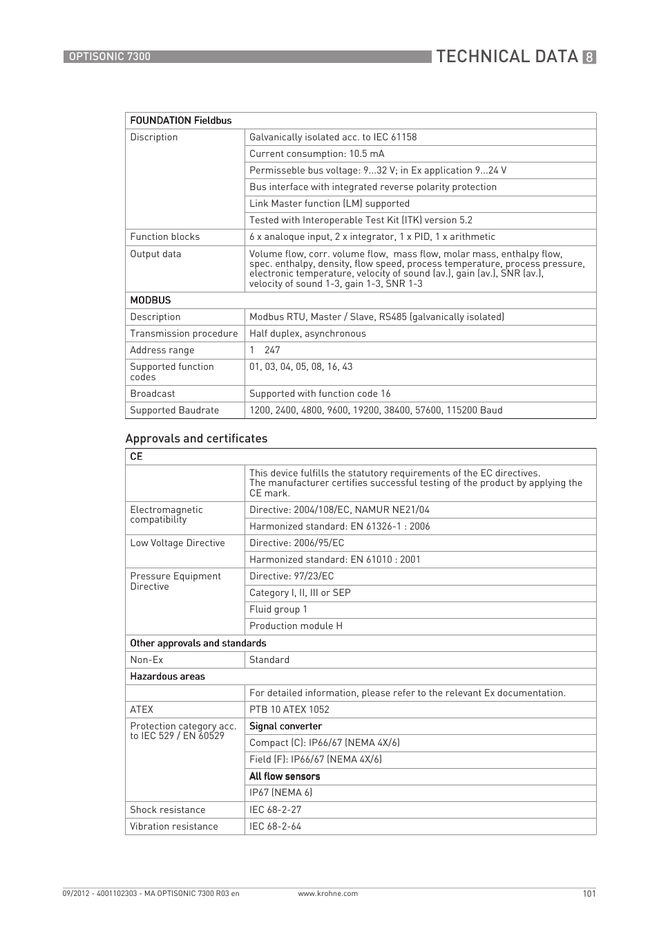 Technical data | KROHNE OPTISONIC 7300 EN User Manual | Page 101 / 136