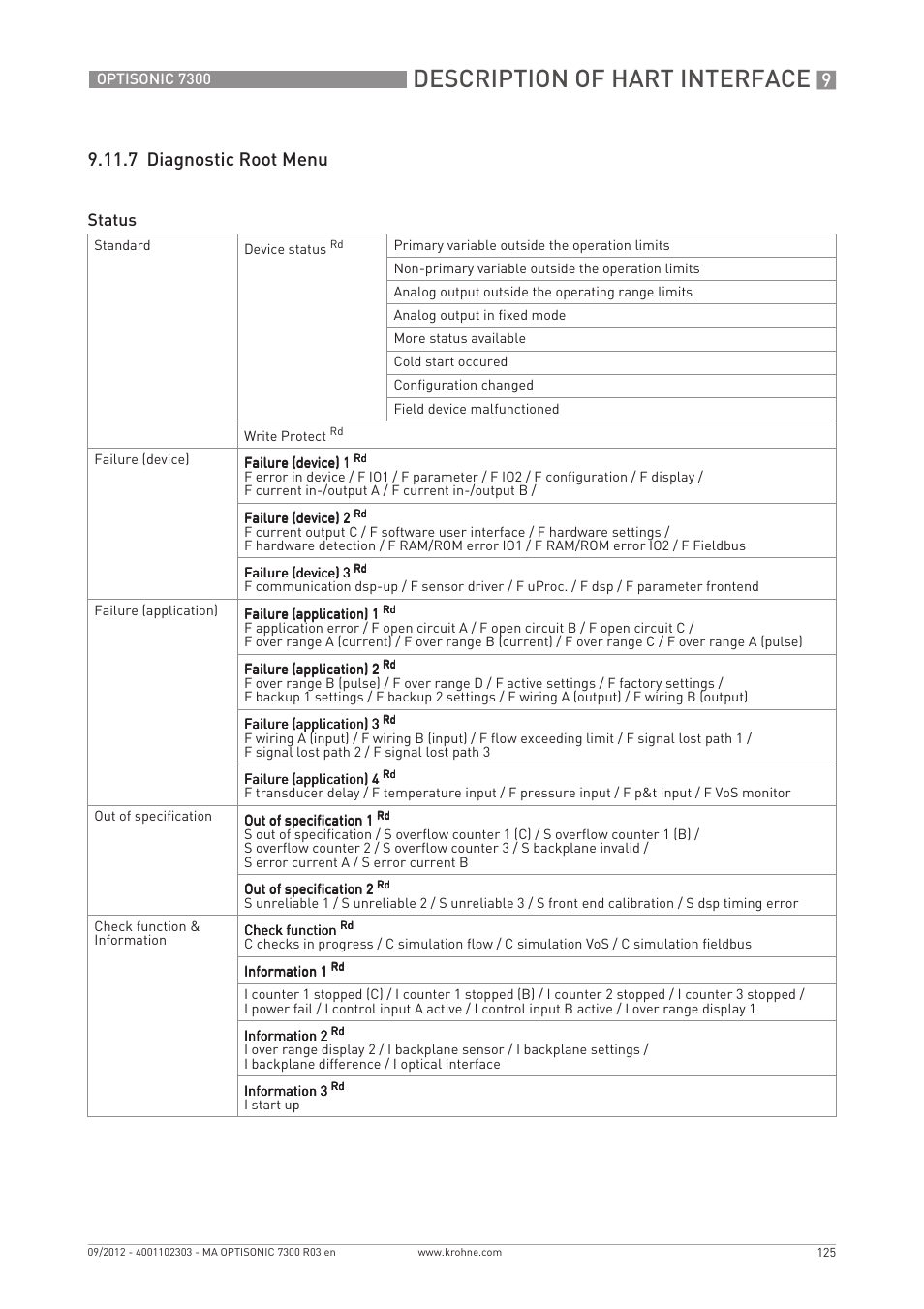 Description of hart interface, 7 diagnostic root menu, Status | KROHNE OPTISONIC 7300 EN User Manual | Page 125 / 136