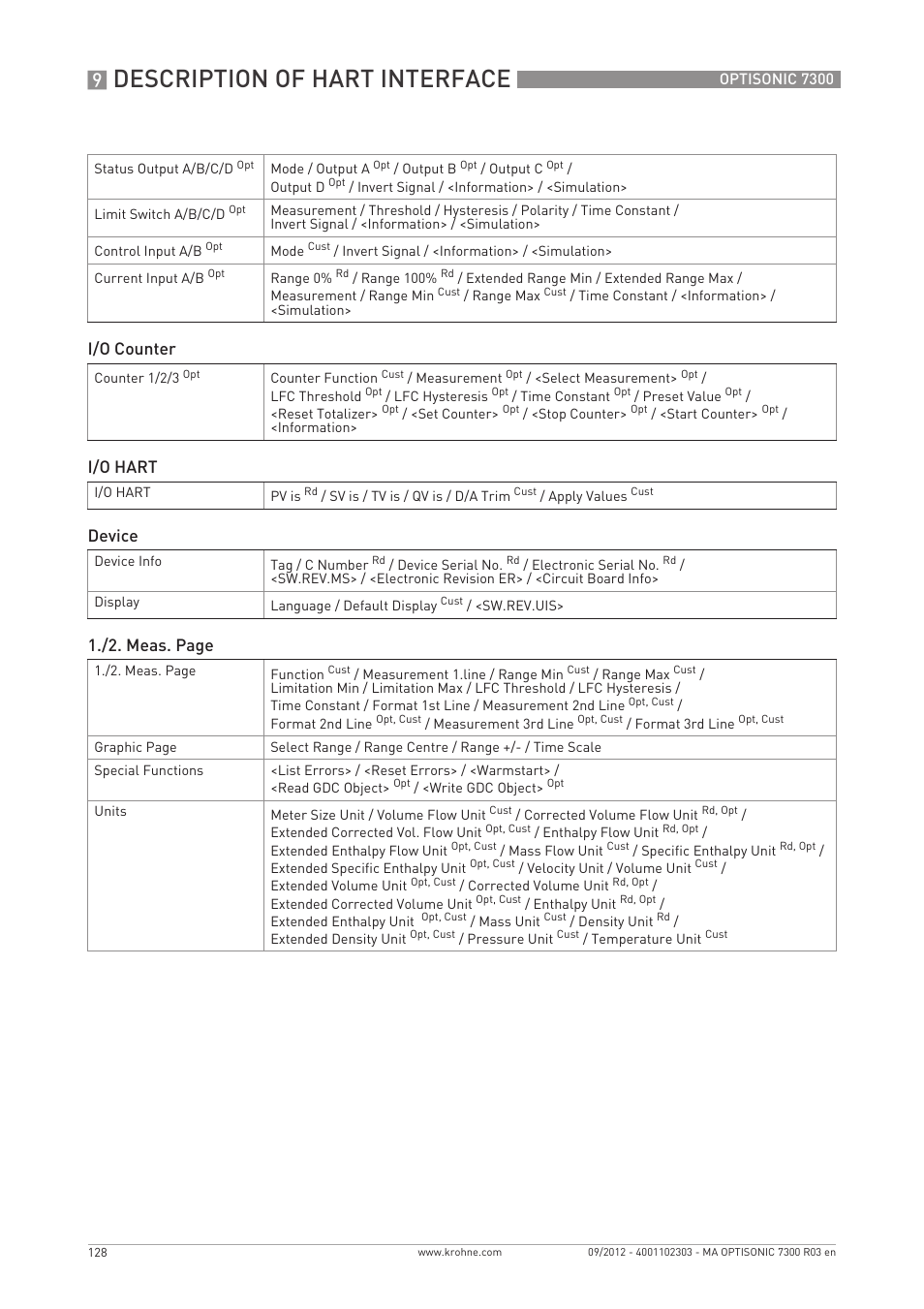Description of hart interface, I/o counter, I/o hart | Device, /2. meas. page | KROHNE OPTISONIC 7300 EN User Manual | Page 128 / 136