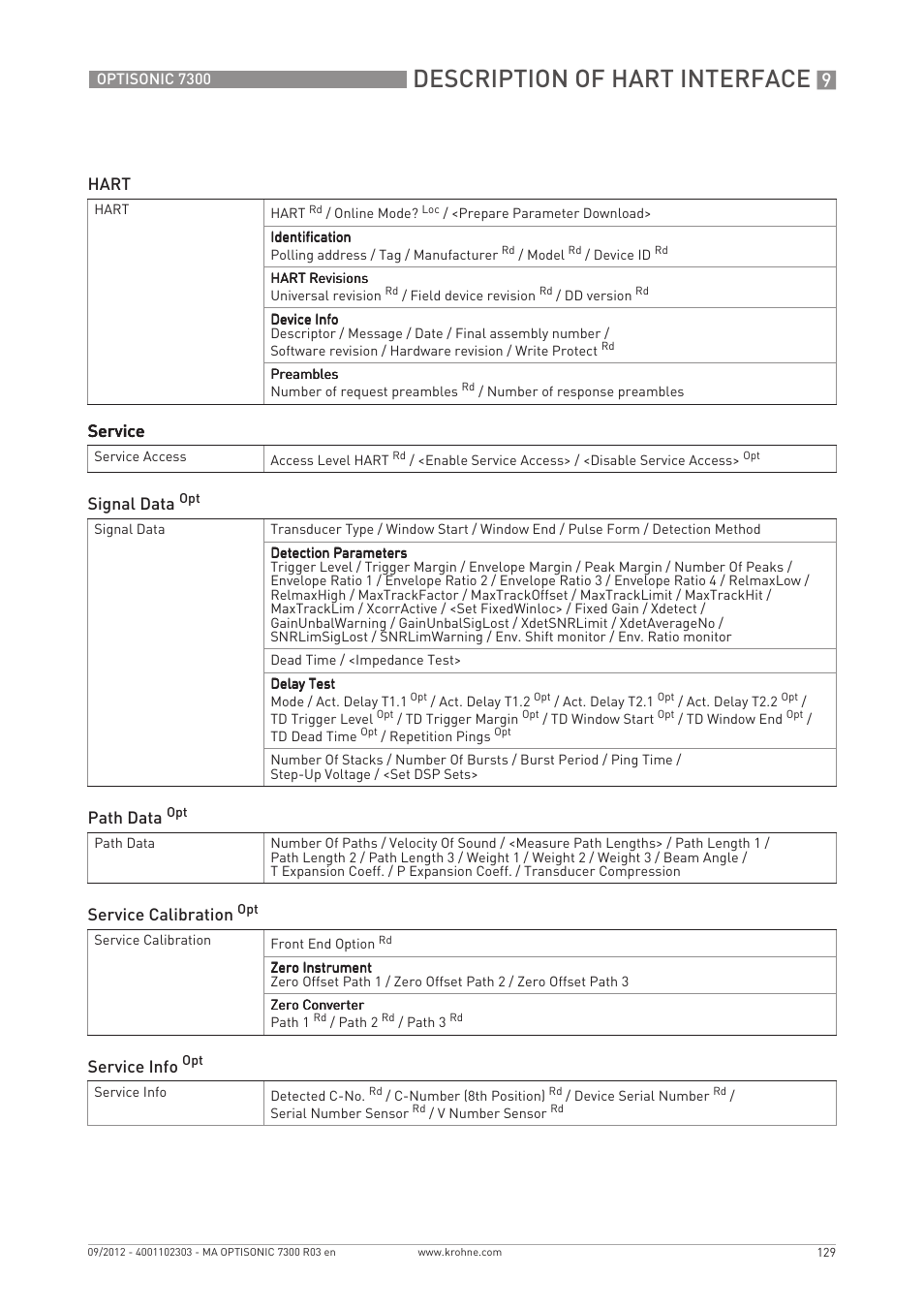 Description of hart interface | KROHNE OPTISONIC 7300 EN User Manual | Page 129 / 136
