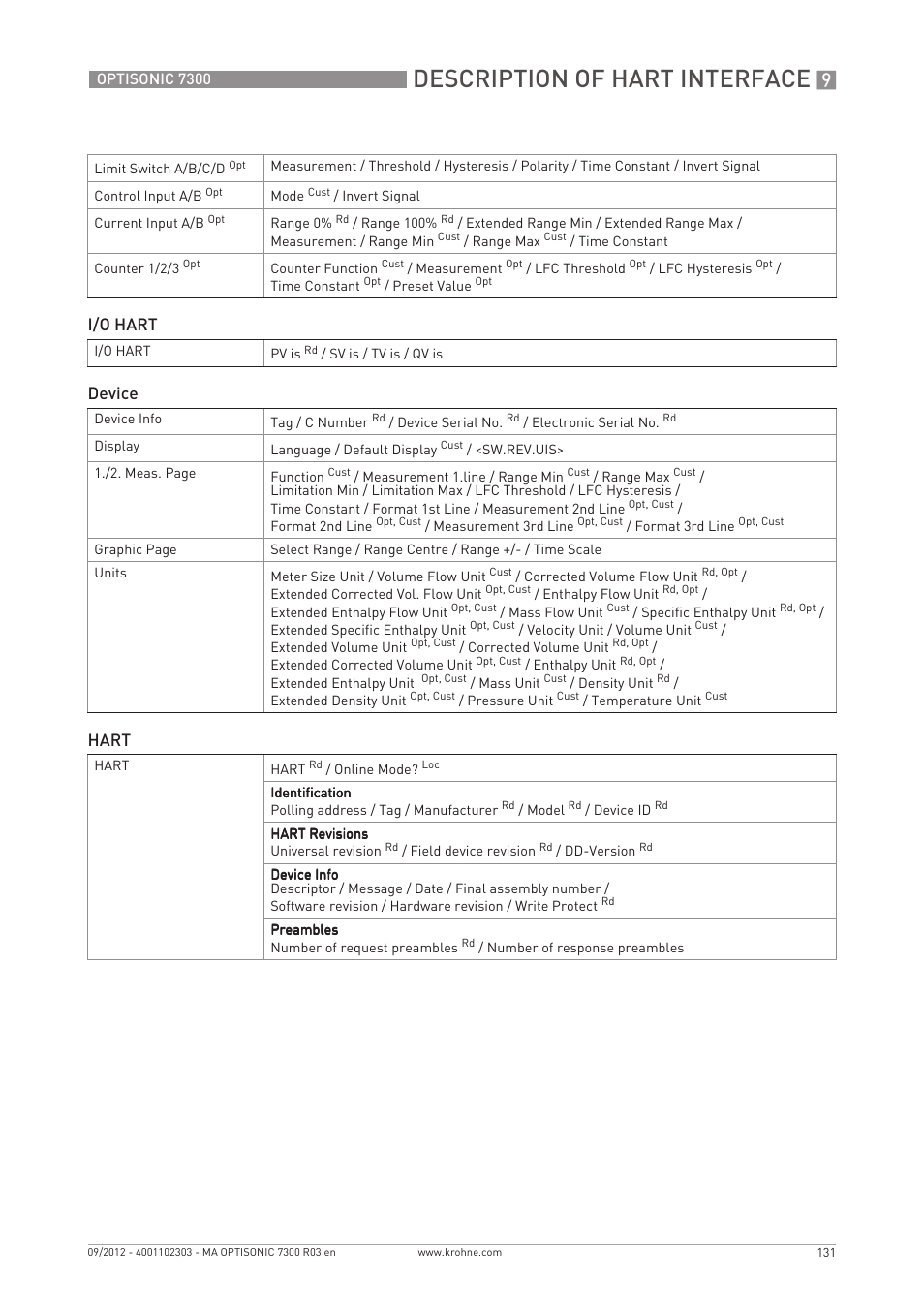 Description of hart interface, I/o hart, Device | Hart | KROHNE OPTISONIC 7300 EN User Manual | Page 131 / 136