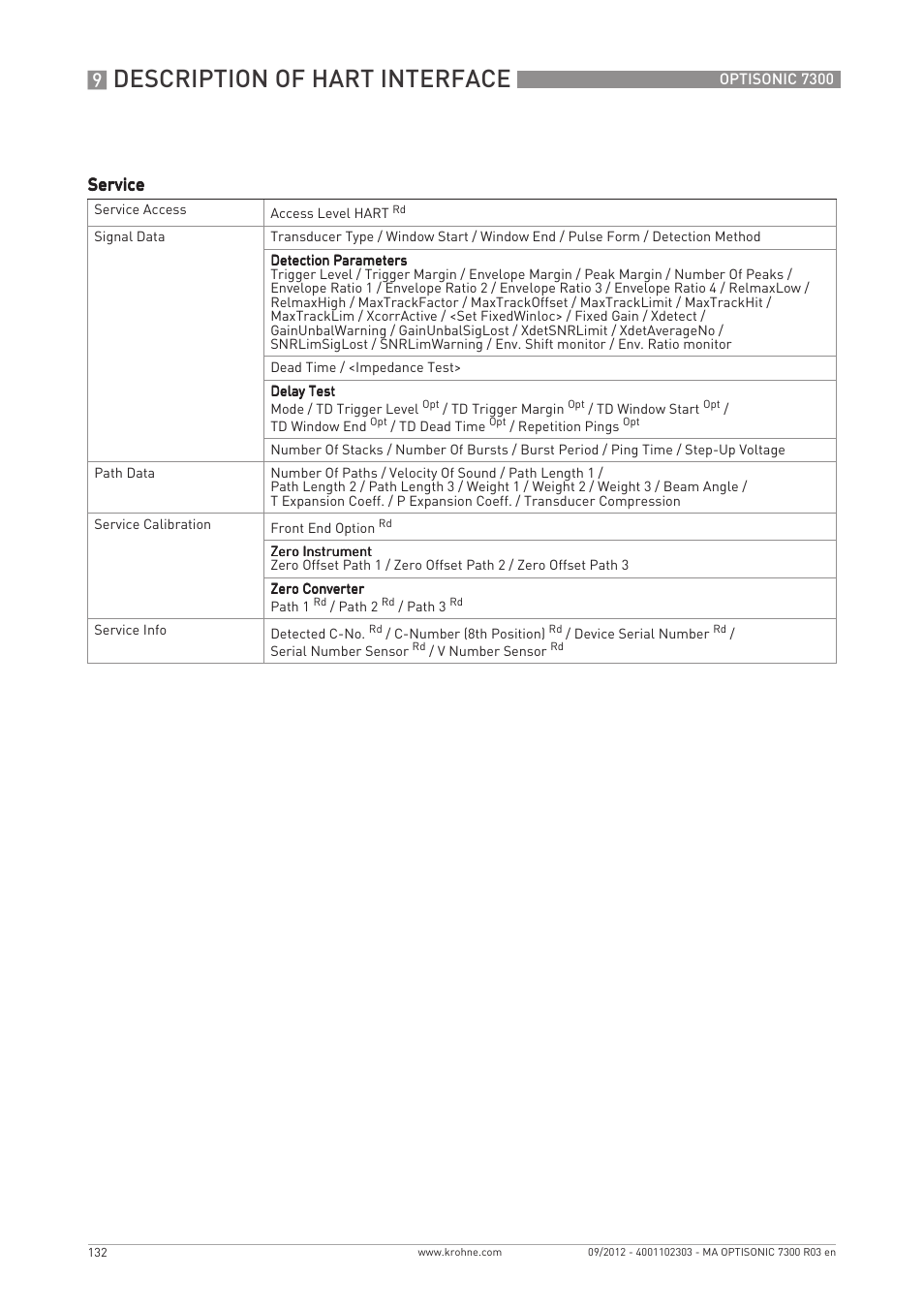 Description of hart interface | KROHNE OPTISONIC 7300 EN User Manual | Page 132 / 136