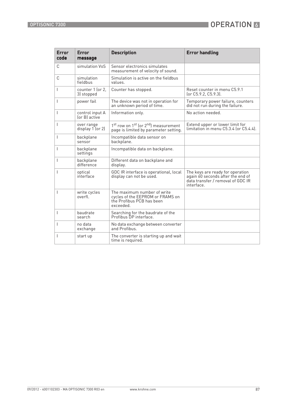 Operation | KROHNE OPTISONIC 7300 EN User Manual | Page 87 / 136