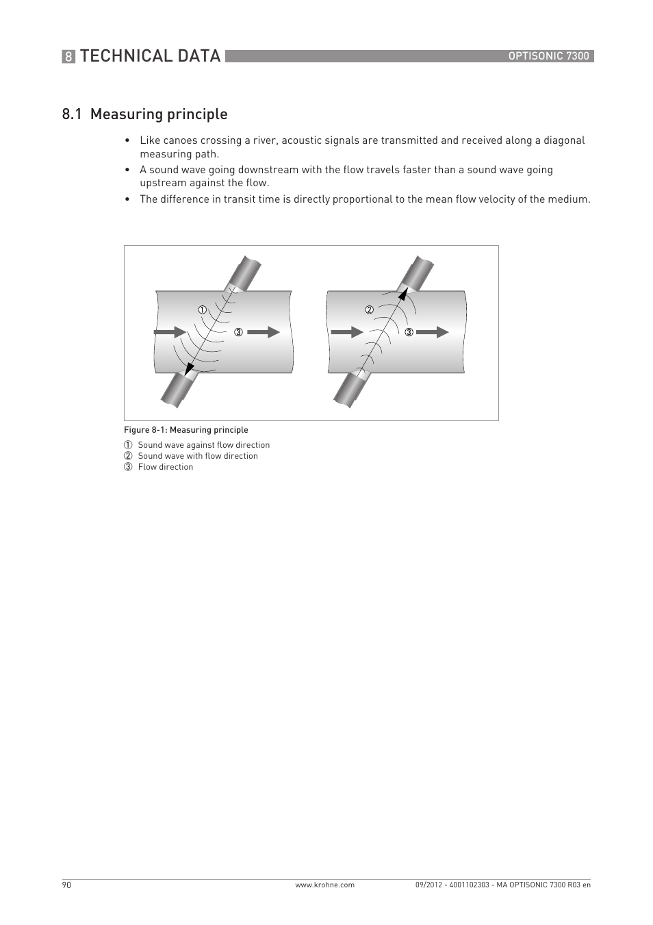 Technical data, 1 measuring principle | KROHNE OPTISONIC 7300 EN User Manual | Page 90 / 136