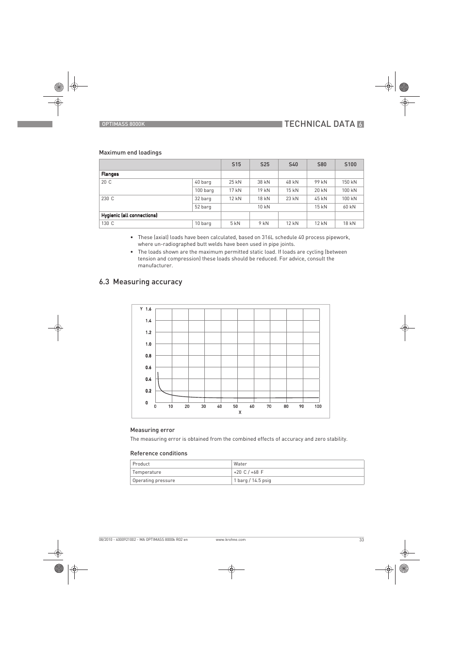 Technical data, 3 measuring accuracy | KROHNE OPTIMASS 8000K EN User Manual | Page 33 / 48